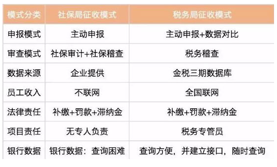 什么是社保入稅對企業有什么影響？